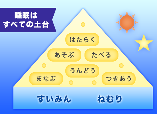 睡眠はすべての土台（すいみん・ねむり→はたらく、あそぶ、たべる、うんどう、まなぶ、つきあう）